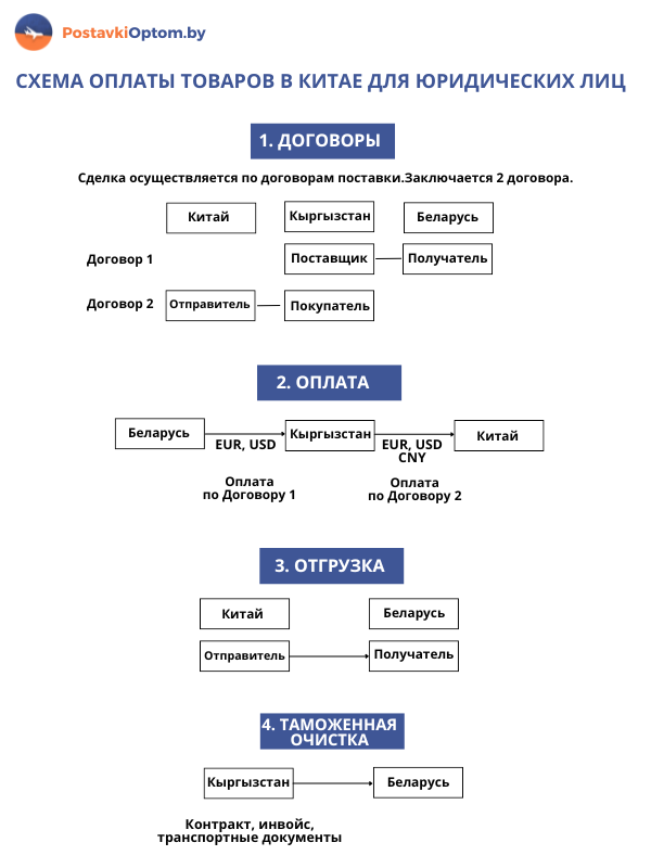 Перевод денег из Беларуси китайскому поставщику